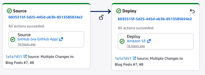 AWS CodePipeline pipeline view showing the Source and Deploy stages connected to the GitHub repository.