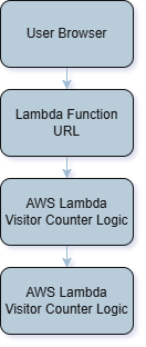 Serverless architecture used to implement the visitor counter.