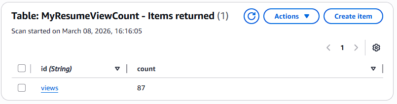 Initial visitor counter record stored in DynamoDB.