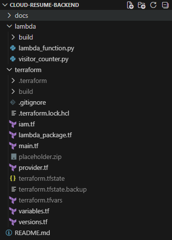 Terraform project structure used to manage the backend infrastructure.