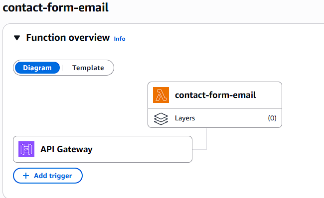 AWS Lambda function overview in the AWS console